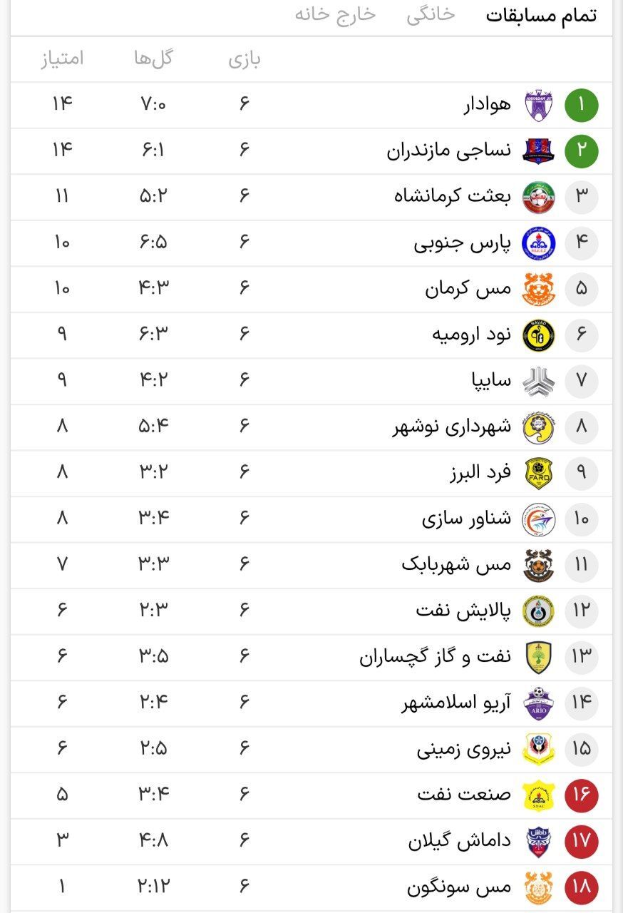 13191498_836 هفته ششم لیگ آزادگان/ صدر جدول در اختیار هوادار و نساجی + جدول