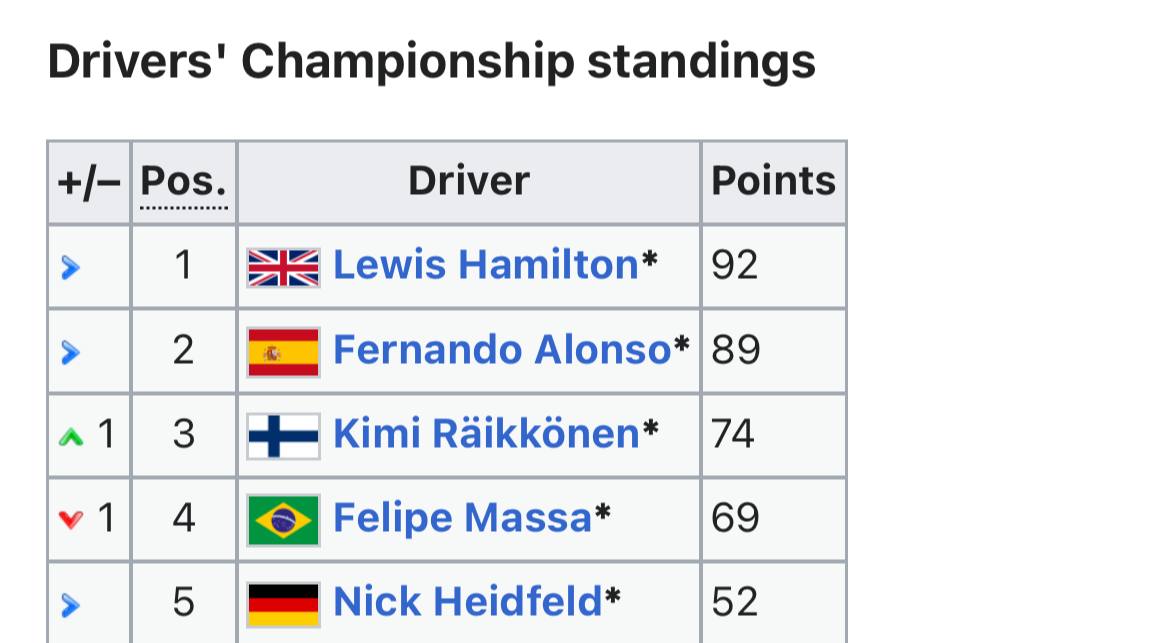جدول قهرمانی فرمول یک در فصل ۲۰۰۷