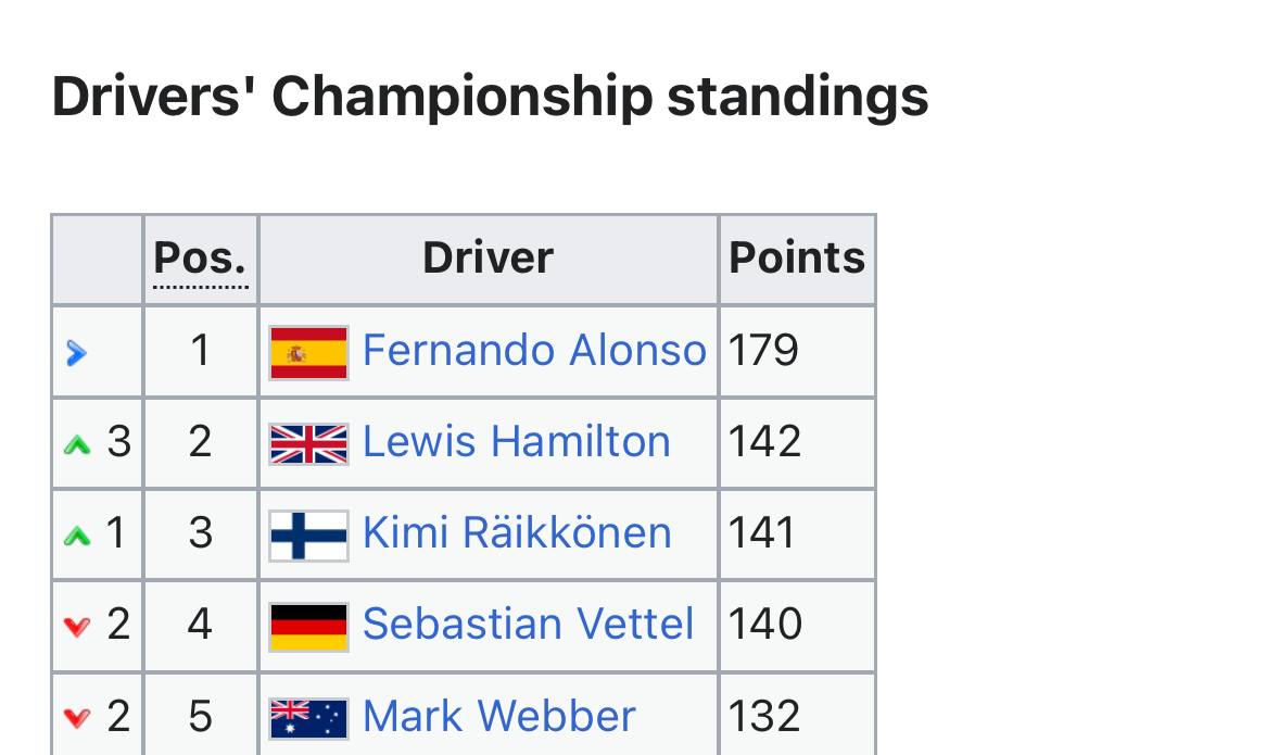 جدول قهرمانی فصل ۲۰۱۲ فرمول یک