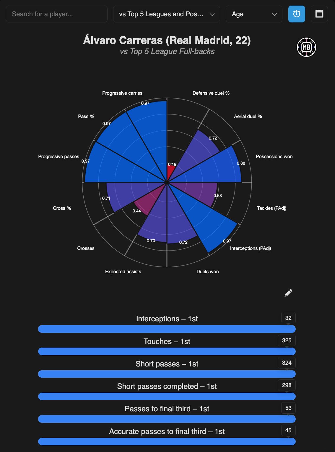 20250924_114557 شاهکار آلوارو کارراس در رئال مادرید