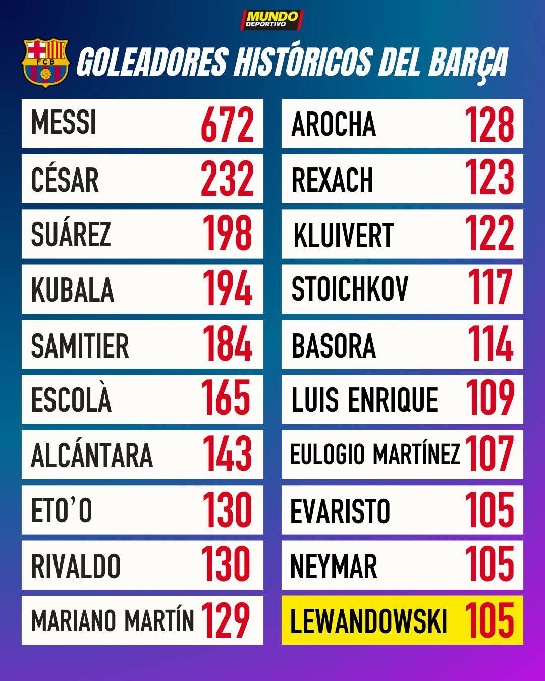 جدول برترین گلزنان تاریخ بارسلونا؛ روبرت لواندوفسکی به جادوگر برزیلی رسید