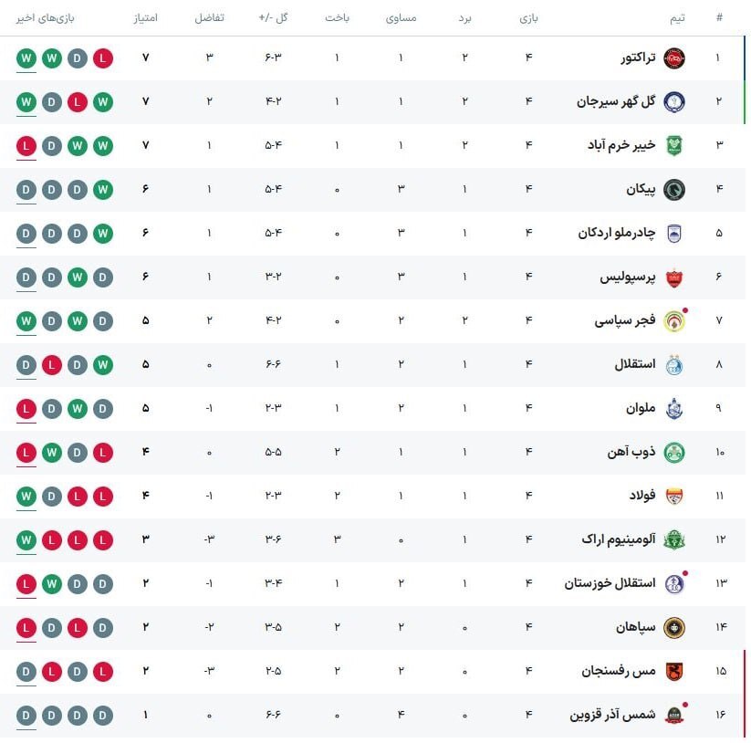 عکس: جدول لیگ برتر پس از پایان هفته چهارم