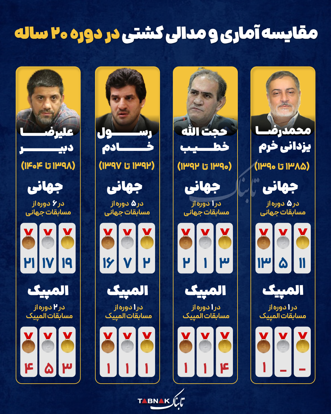 مقایسه آماری و مدالی کشتی در دوره ۲۰ ساله