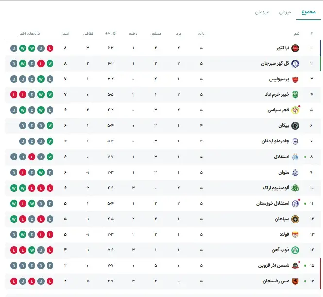 امتیاز این بازی لیگ برتر بین دو تیم تقسیم شد
