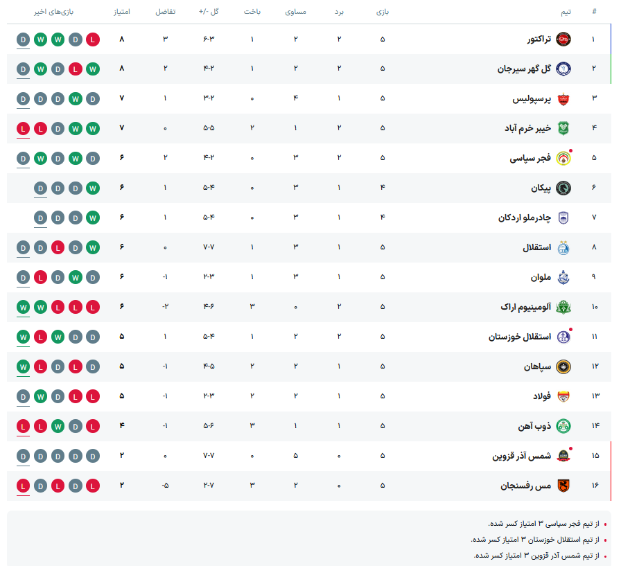 استقلال برابر شمس‌ آذر قعرنشین هم پیروز نشد/ پنجمین تساوی قزوینی‌ها و قهر ساپینتو با برد +فیلم و جدول