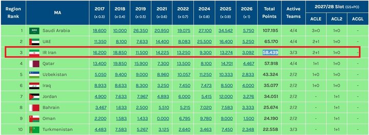 نتایج تاثیرگذار نمایندگان ایران در آسیا/ رقابت با قطر برای رده سوم