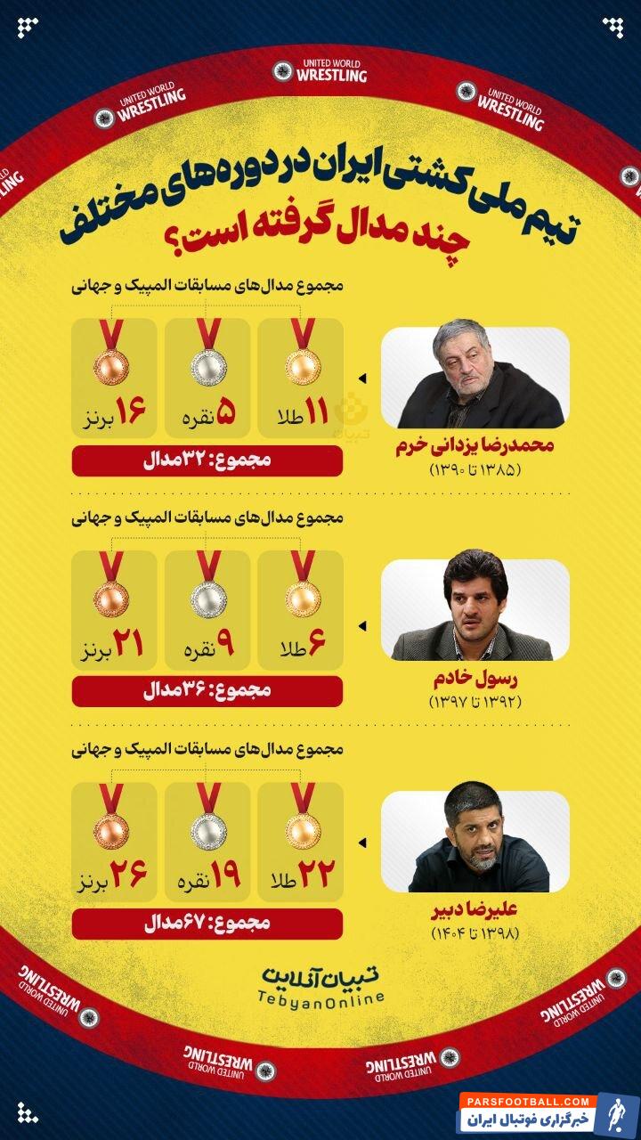 علیرضا دبیر در دوران ریاست خود در کشتی 67 مدال کسب کرده است