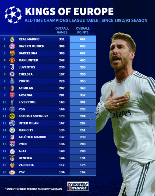 شمارش معکوس آغاز لیگ قهرمانان اروپا/ نگاهی به پادشاهان بی‌رقیب قاره سبز