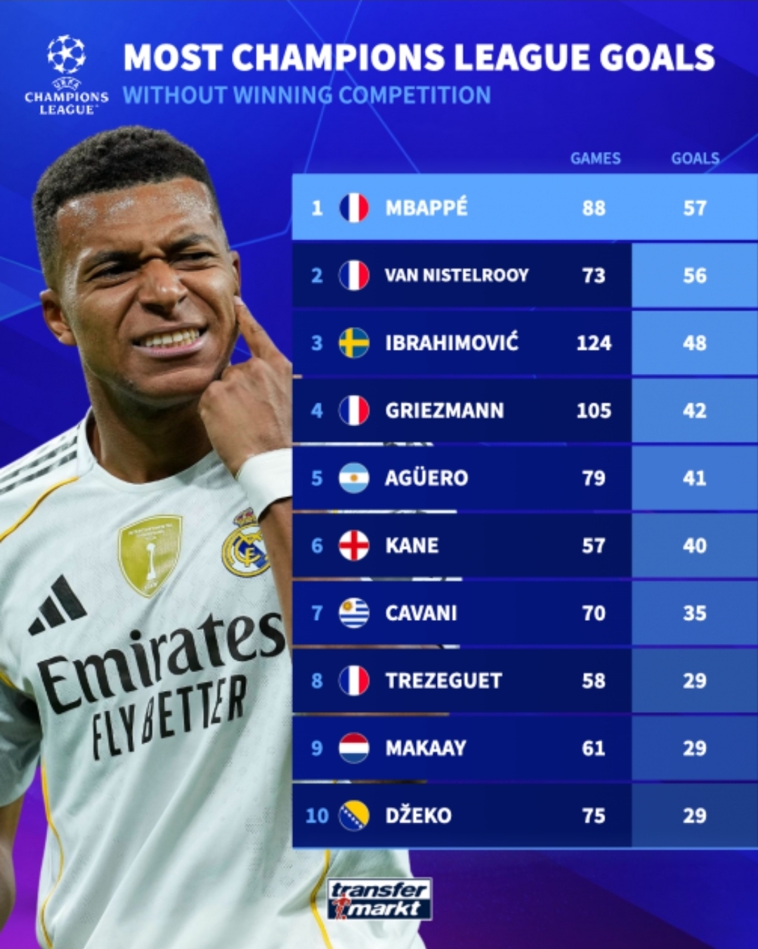 رکورد جدید امباپه در لیگ قهرمانان اروپا ثبت شد/ مروری بر گزنان بی‌جام UCL