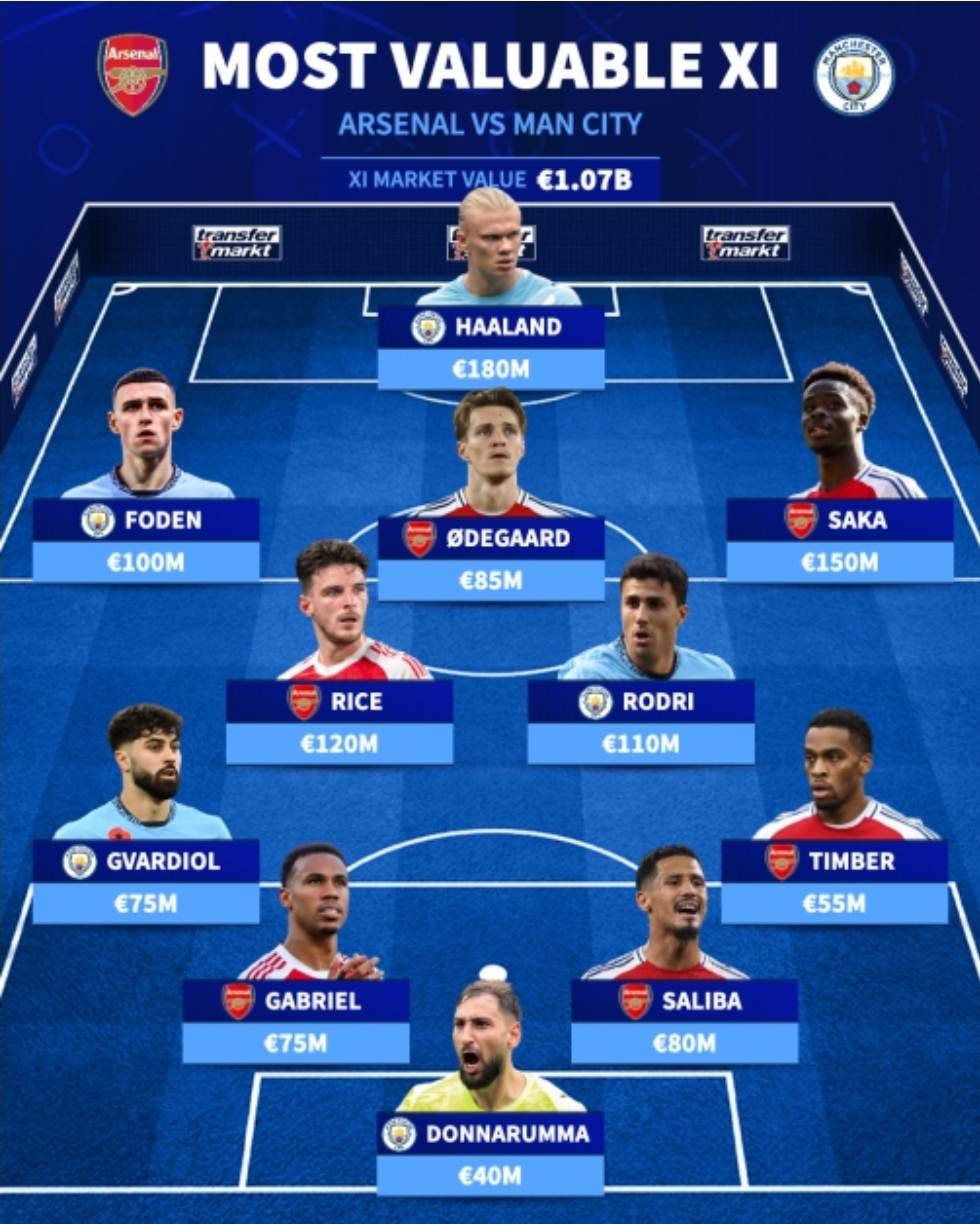 جنگ میلیاردر‌های لیگ جزیره/ مروری بر ارزشمندترین بازیکنان آرسنال و منچسترسیتی