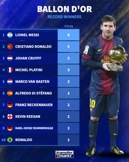 از رونالدو تا مسی/ نگاهی به رکوردداران تاریخ توپ طلای فوتبال