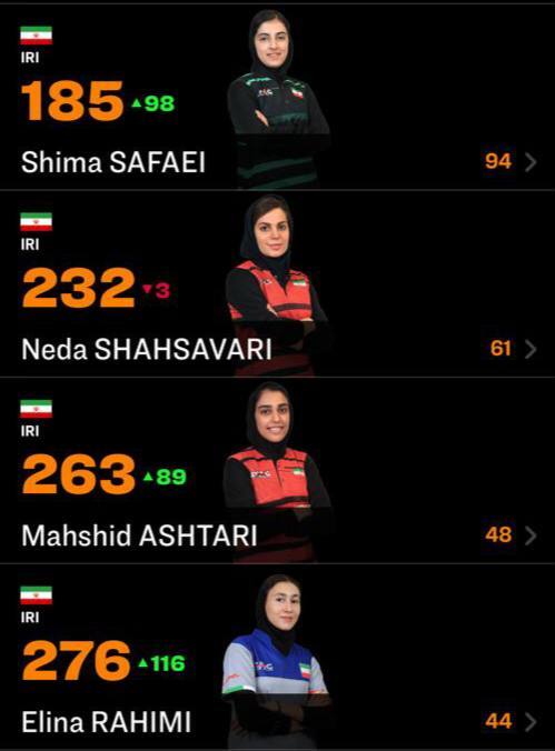 صعود خیرهکننده دختران پینگپنگ ایران در جدیدترین رنکینگ جهانی صعود خیرهکننده دختران پینگپنگ ایران در جدیدترین رنکینگ جهانی