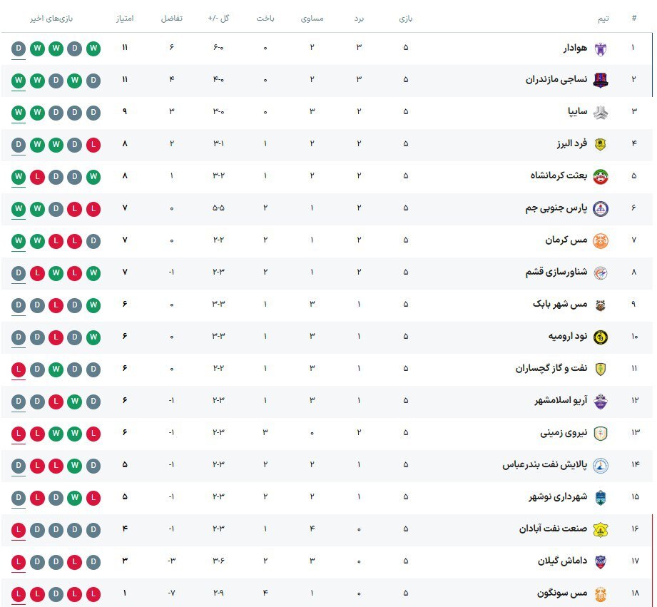 لیگ یک فوتبال| هوادار و نساجی در کورس صدرنشینی، سایپا در تعقیب لیگ یک فوتبال| هوادار و نساجی در کورس صدرنشینی، سایپا در تعقیب