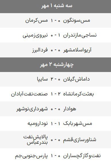 لیگ یک فوتبال| هوادار و نساجی در کورس صدرنشینی، سایپا در تعقیب لیگ یک فوتبال| هوادار و نساجی در کورس صدرنشینی، سایپا در تعقیب