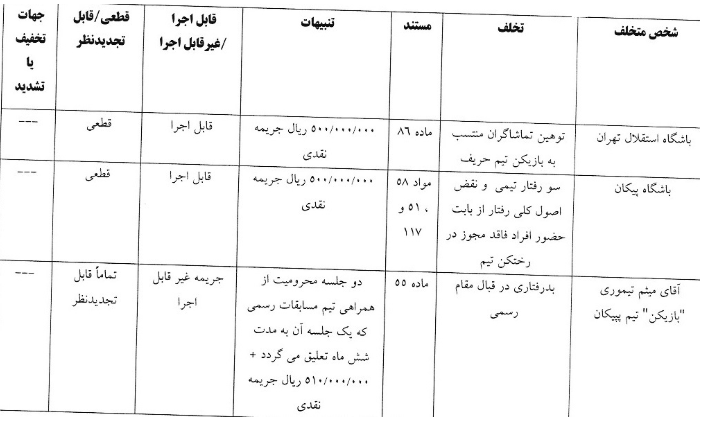۴ تیم لیگ برتر فوتبال از سوی کمیته انضباطی به همراه سرخابیها جریمه شدند ۴ تیم لیگ برتر فوتبال از سوی کمیته انضباطی به همراه سرخابیها جریمه شدند