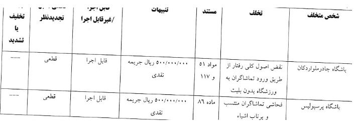 ۴ تیم لیگ برتر فوتبال از سوی کمیته انضباطی به همراه سرخابیها جریمه شدند ۴ تیم لیگ برتر فوتبال از سوی کمیته انضباطی به همراه سرخابیها جریمه شدند