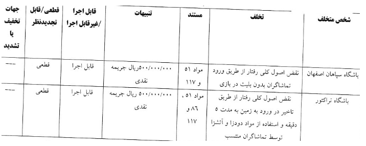 ۴ تیم لیگ برتر فوتبال از سوی کمیته انضباطی به همراه سرخابیها جریمه شدند ۴ تیم لیگ برتر فوتبال از سوی کمیته انضباطی به همراه سرخابیها جریمه شدند