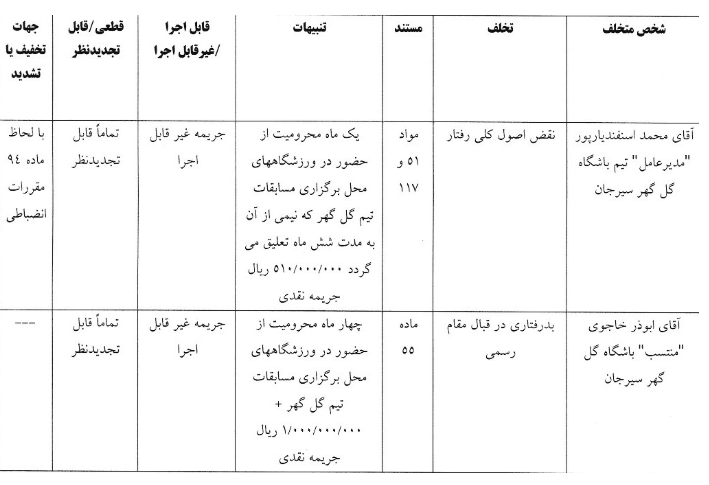 ۴ تیم لیگ برتر فوتبال از سوی کمیته انضباطی به همراه سرخابی‌ها جریمه شدند