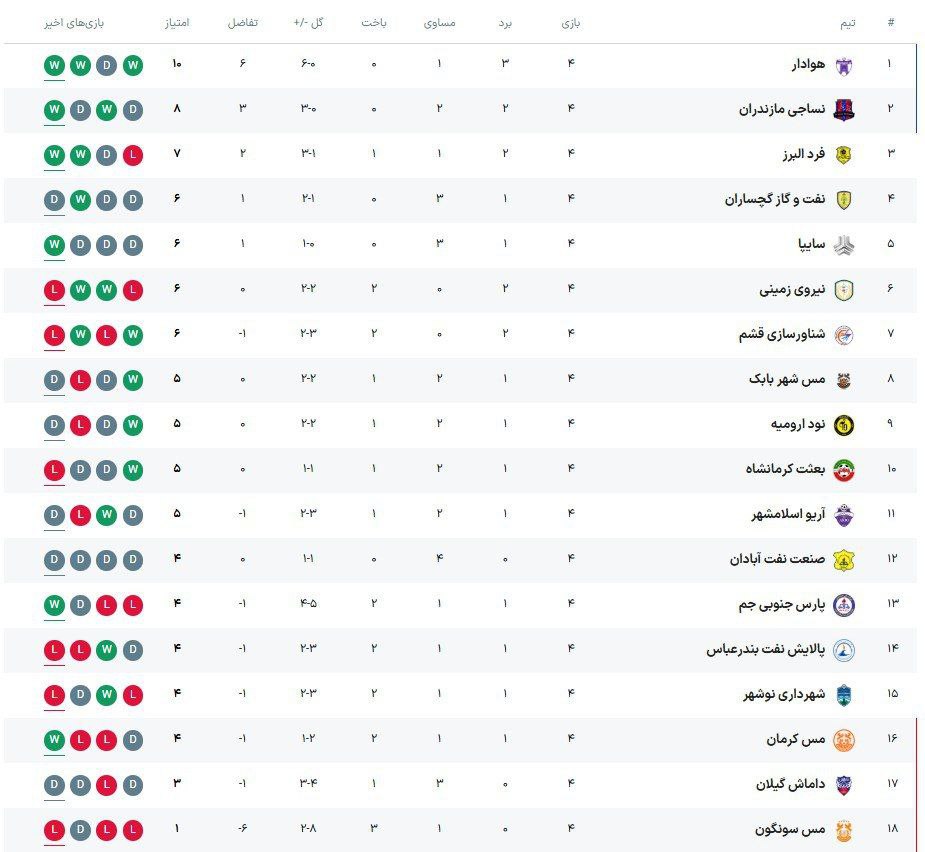 جدول لیگ یک