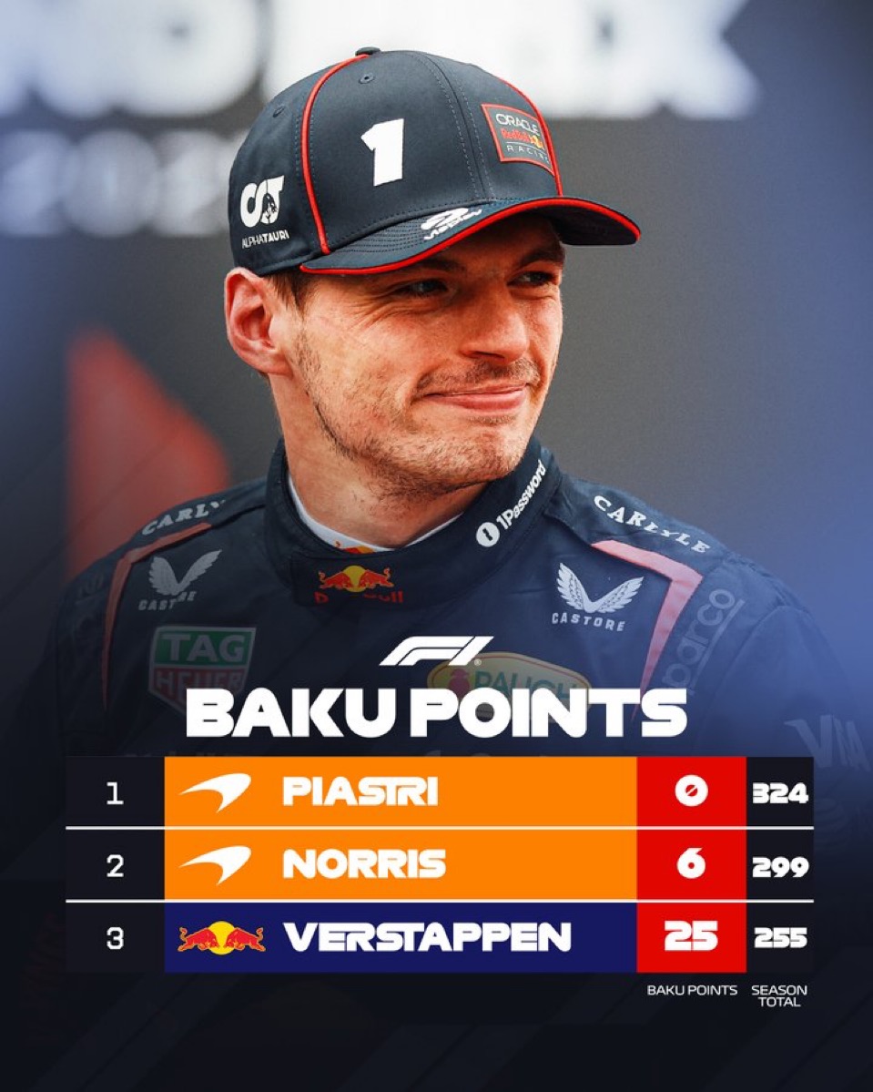 مکس فرستاپن - امتیازات جدول قهرمانی فرمول یک پس از گرندپری آذربایجان