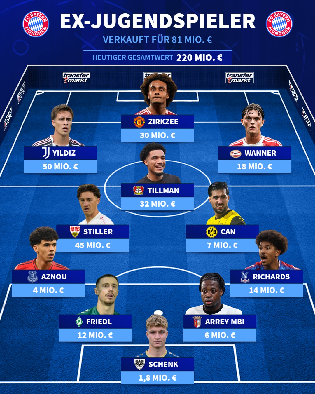 ترکیب منتخب ستارگان سابق آکادمی بایرن مونیخ