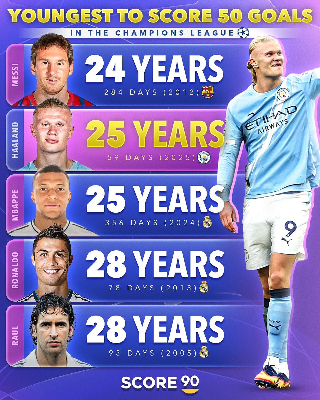 ارلینگ هالند - لیونل مسی - کیلیان امباپه - کریستیانو رونالدو - جوان‌ترین بازیکنان با ۵۰ گل زده در لیگ قهرمانان اروپا