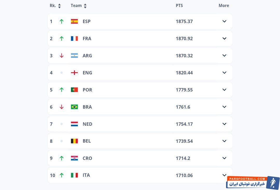 اسپانیا صدرنشین جدید رنکینگ جدید فیفا