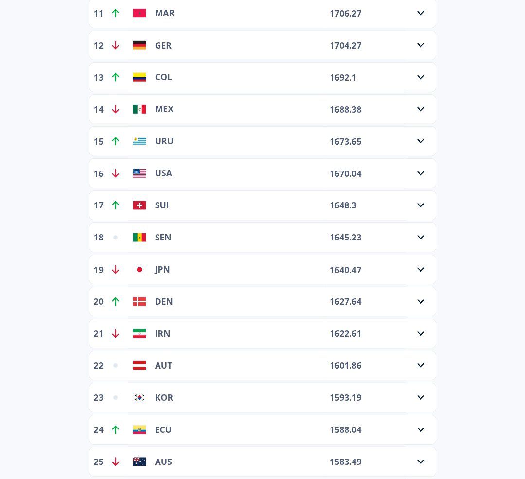 رنکینگ جدید فیفا در ماه سپتامبر