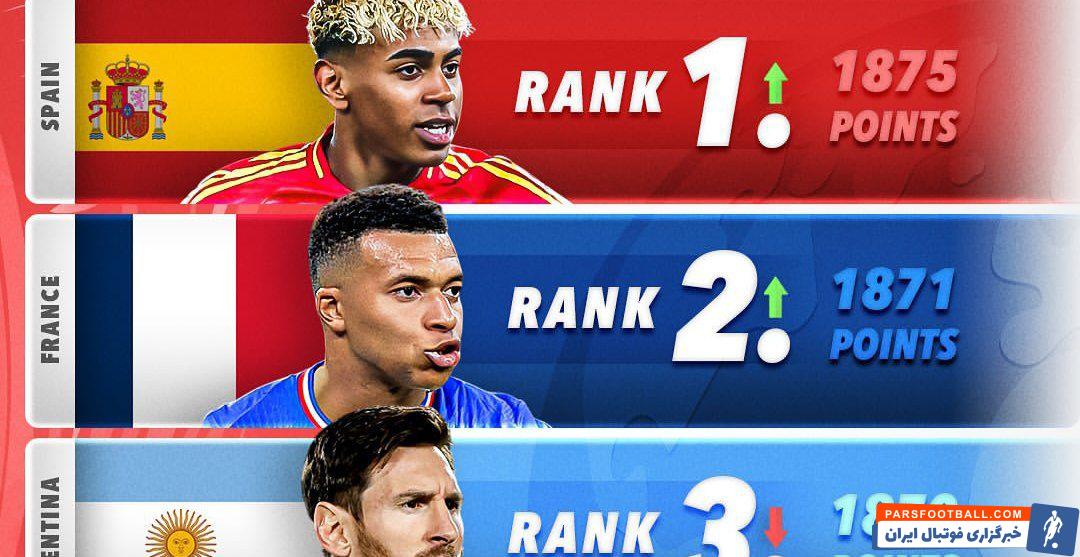 اسپانیا صدرنشین جدید رنکینگ جدید فیفا