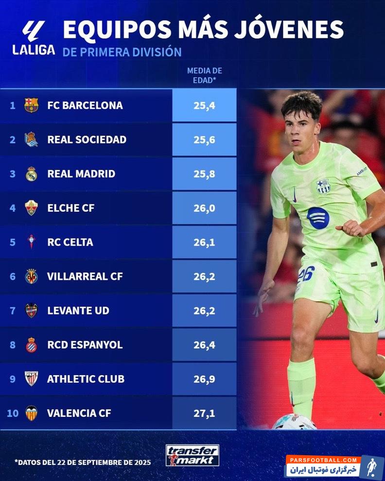 بارسلونا با میانگین سنی 25 سال و چهار ماه جوان ترین تیم رقابت های لالیگا 