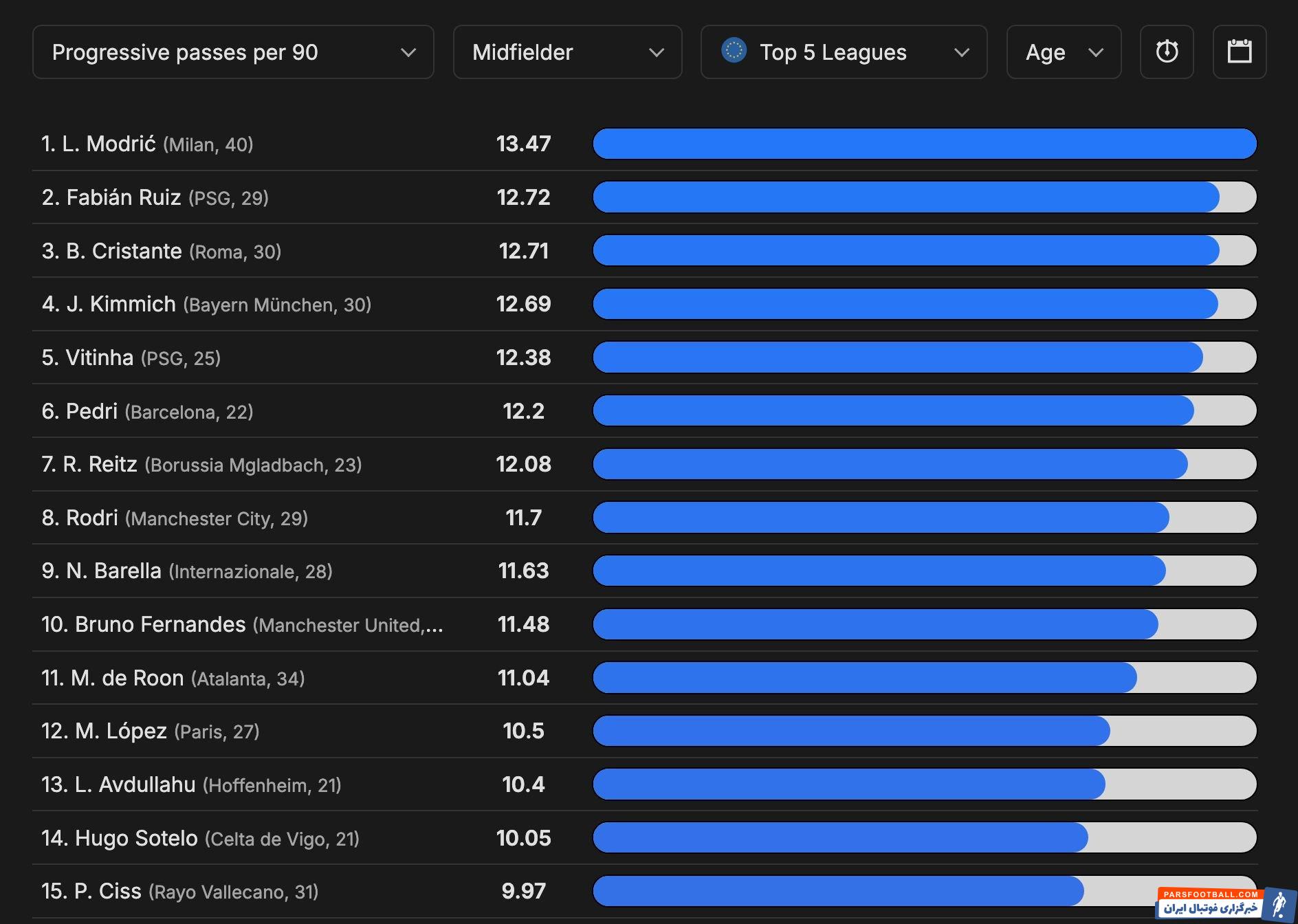 مودریچ در صدر جدول بازیکنانی با بیشترین پاس تهاجمی در پنج لیگ معتبر اروپایی