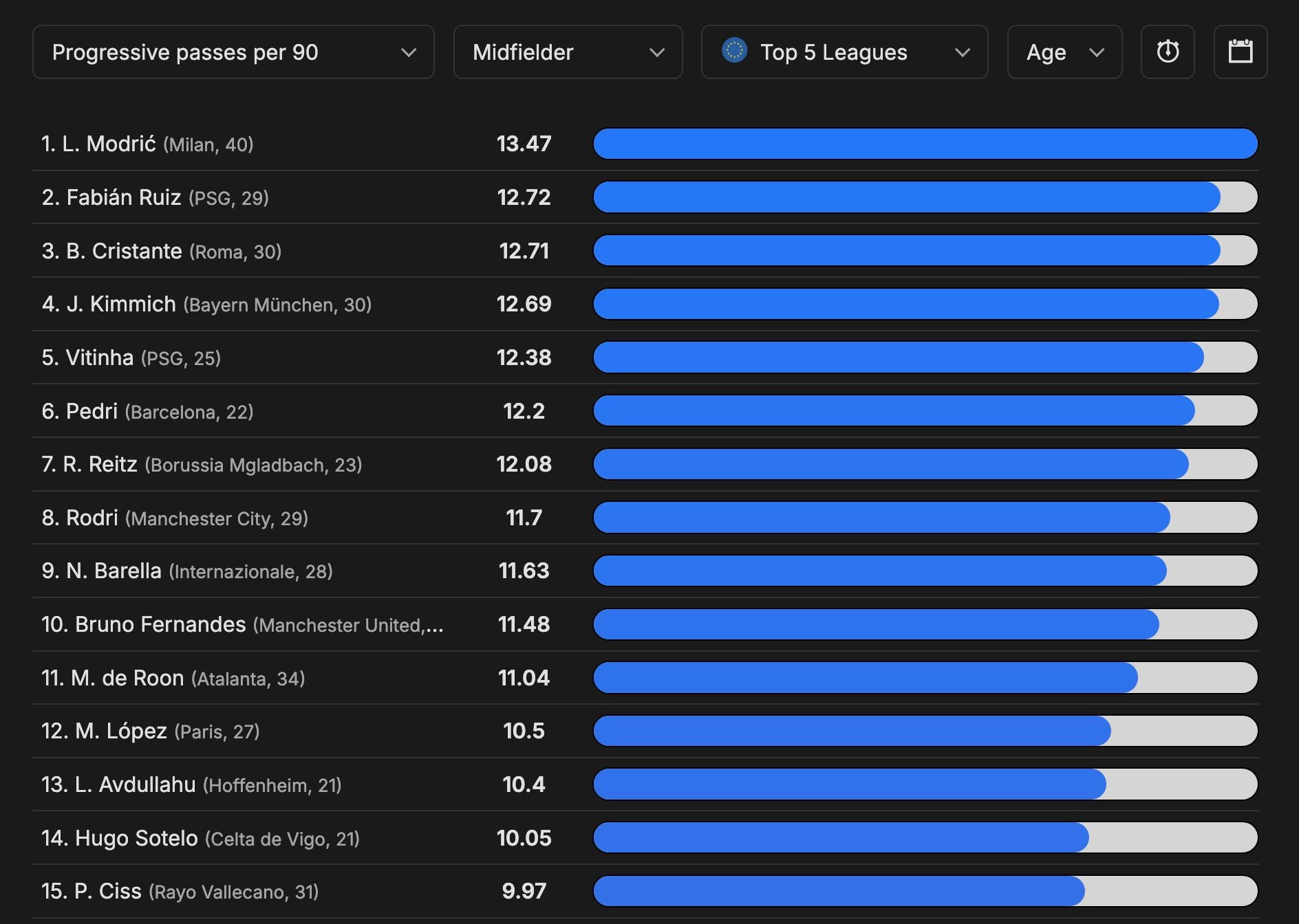 g1su9tlwwaa3k44 بازیکنانی با بیشترین پاس تهاجمی در پنج لیگ معتبر اروپایی از ابتدای فصل