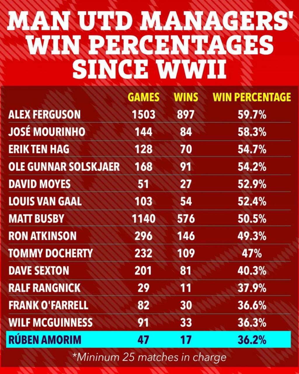 img_20250916_035341_176 روبن آموریم بدترین مربی تاریخ شیاطین سرخ؟