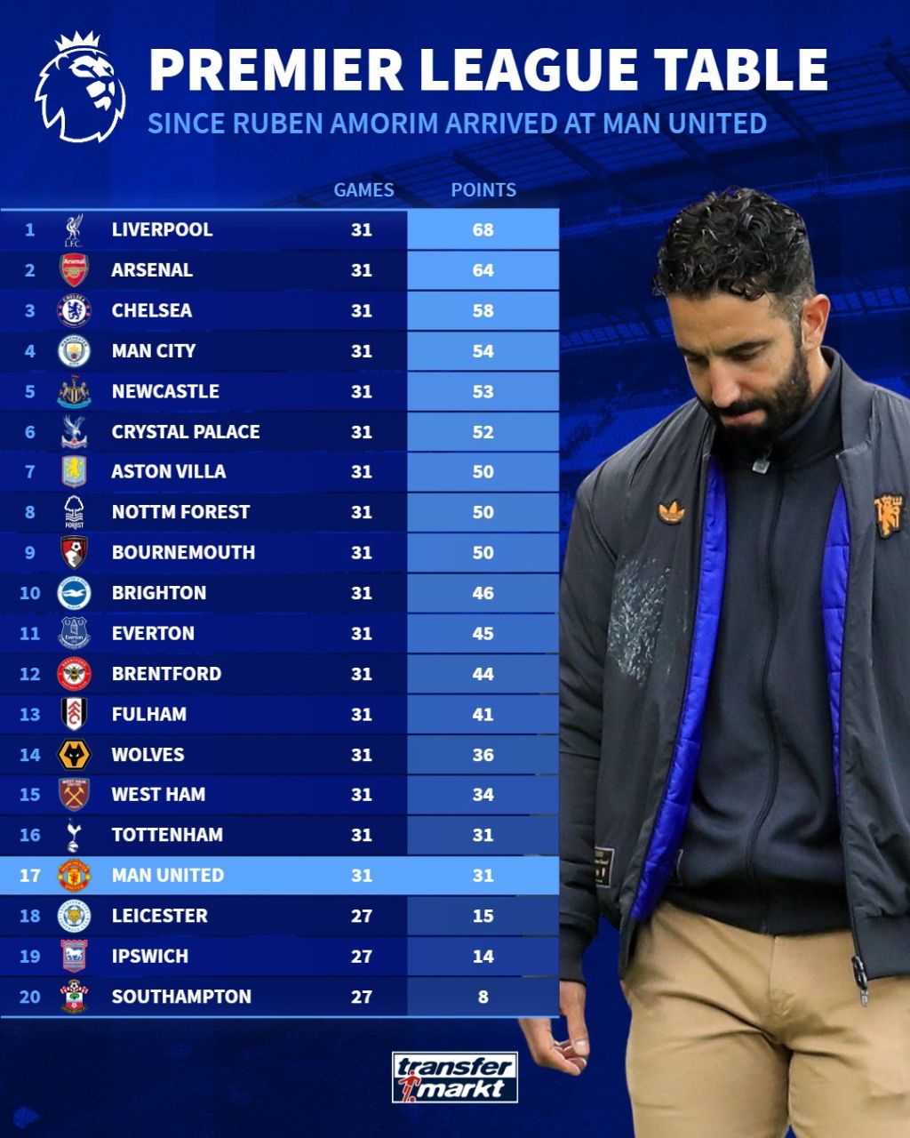 img_20250916_035343_954 جدول لیگ برتر از زمان حضور روبن آموریم در منچستریونایتد