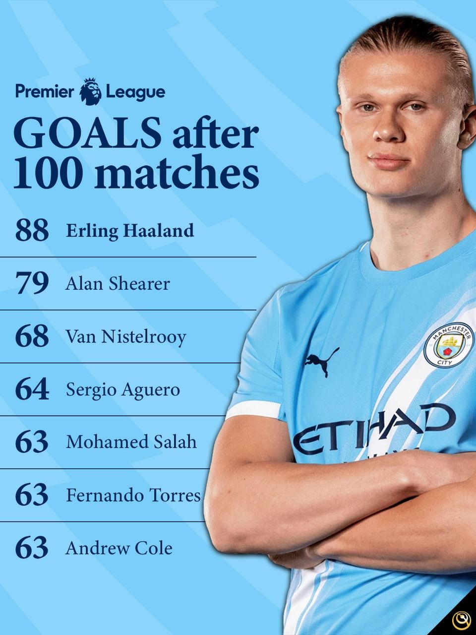 img_20250916_035346_784 بهترین گلزنان لیگ برتر پس از انجام ۱۰۰ مسابقه