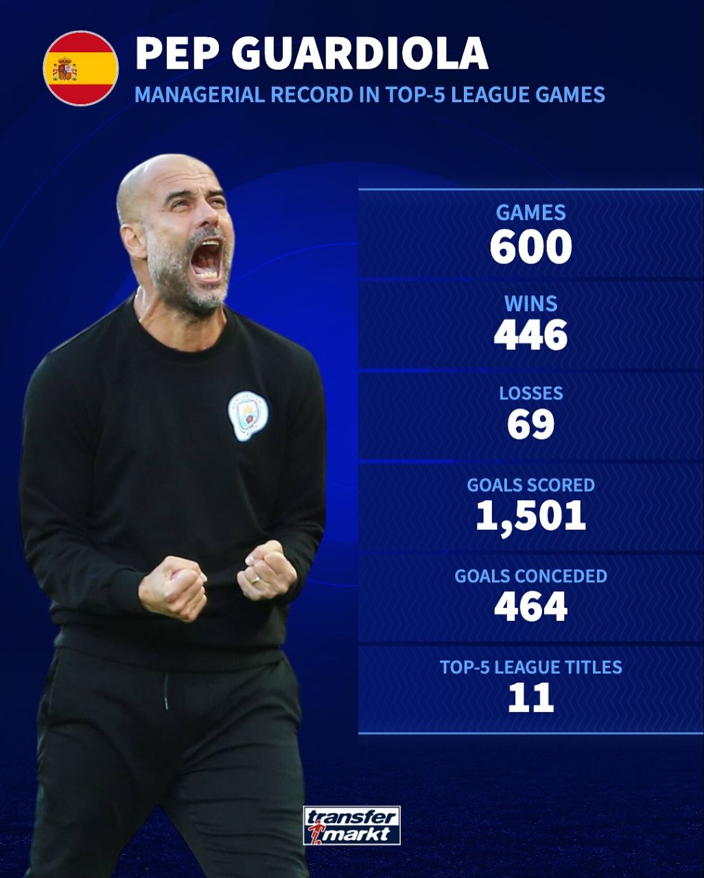 img_20250916_035351_374 آمار پپ گواردیولا در پنج لیگ معتبر اروپایی