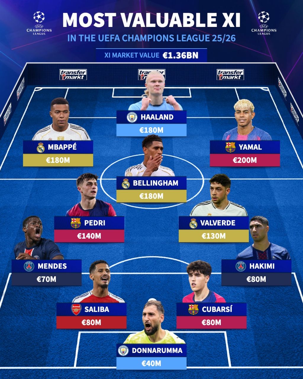 img_20250916_035354_169 ترکیب منتخب از باارزشترین بازیکنان حاضر در لیگ قهرمانان اروپا