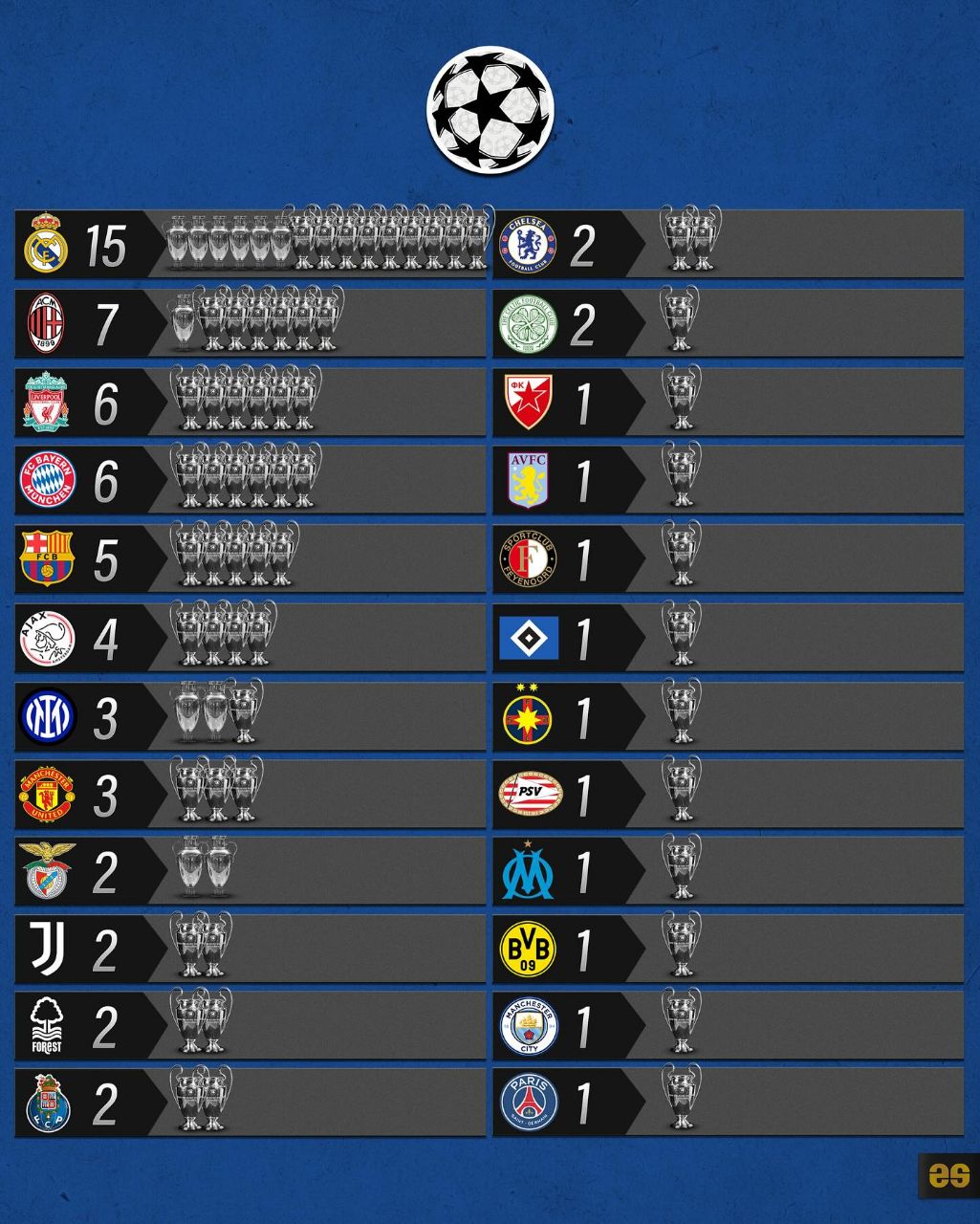 img_20250916_035359_912 پرافتخارترین تیمهای لیگ قهرمانان اروپا