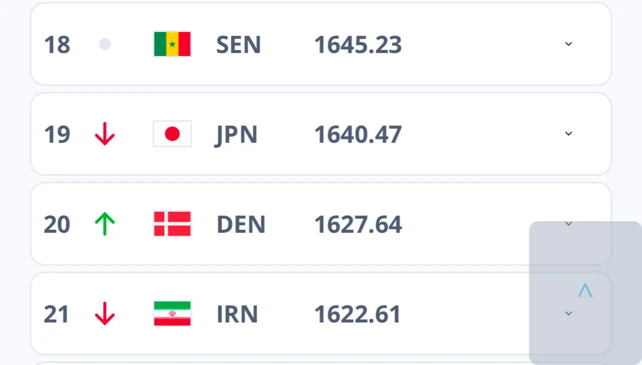 img_20250918_130640_942 جدیدترین ردهبندی فیفا: ایران و ژاپن سقوط کردند