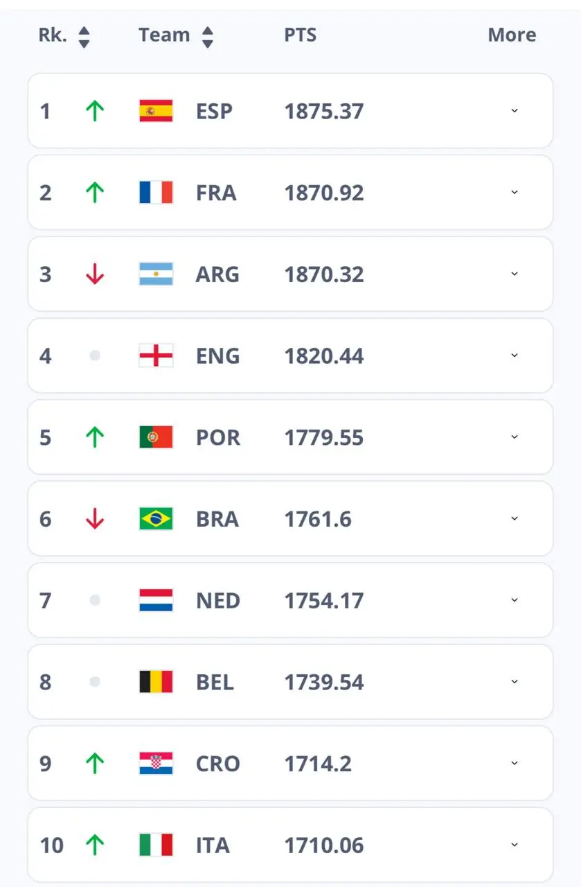 img_20250918_130642_991 جدیدترین ردهبندی فیفا: ایران و ژاپن سقوط کردند