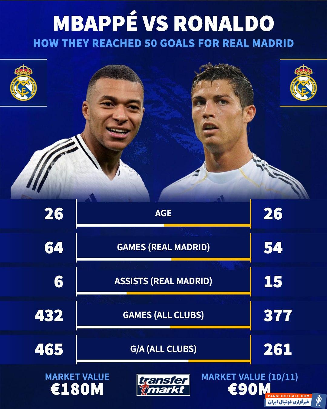 مقایسه گل های رونالدو و امباپه در رئال مادرید تا سن 26 سالگی 