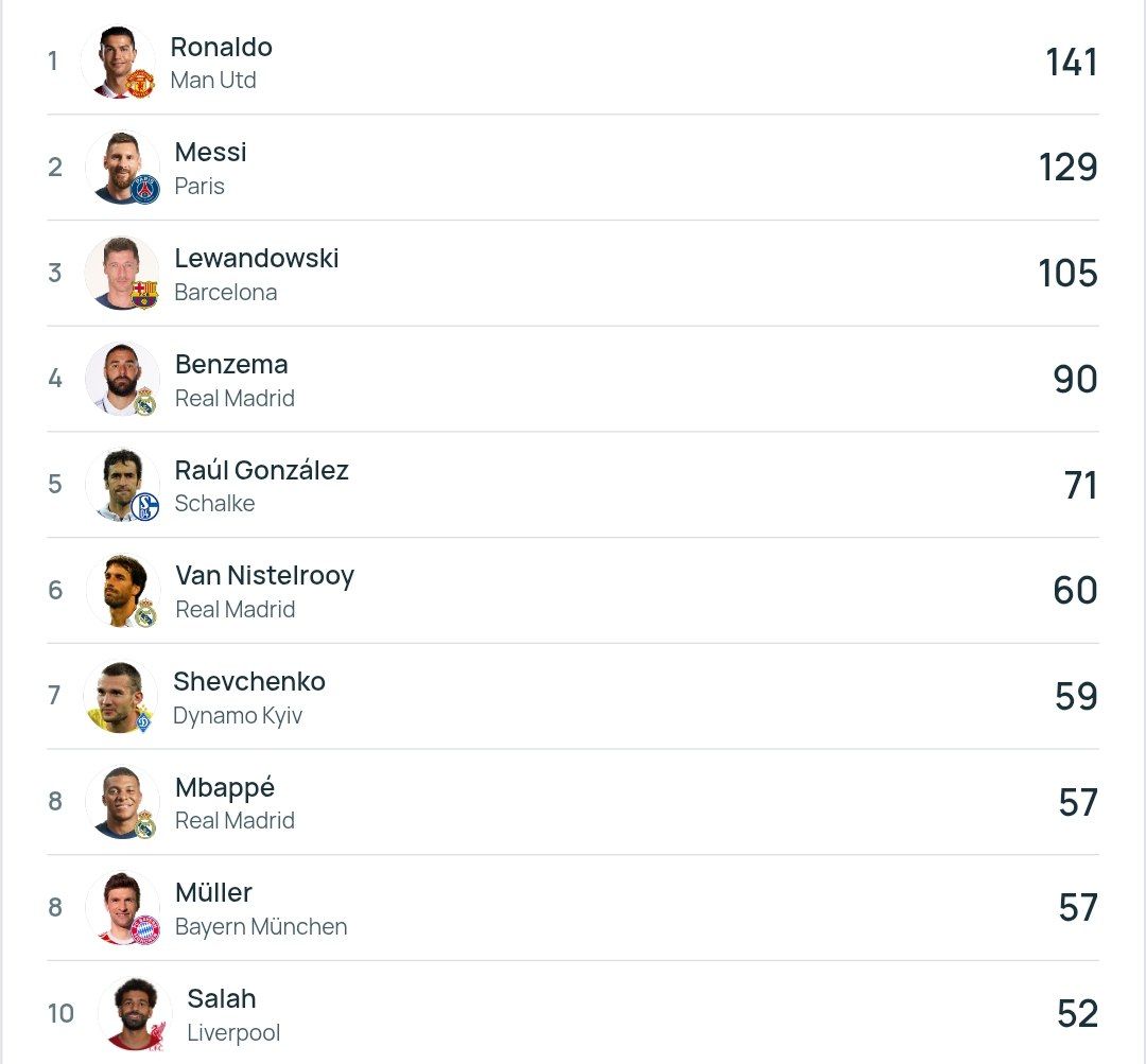 img_20250919_132020_355 برترین گلزنان تاریخ لیگ قهرمانان اروپا