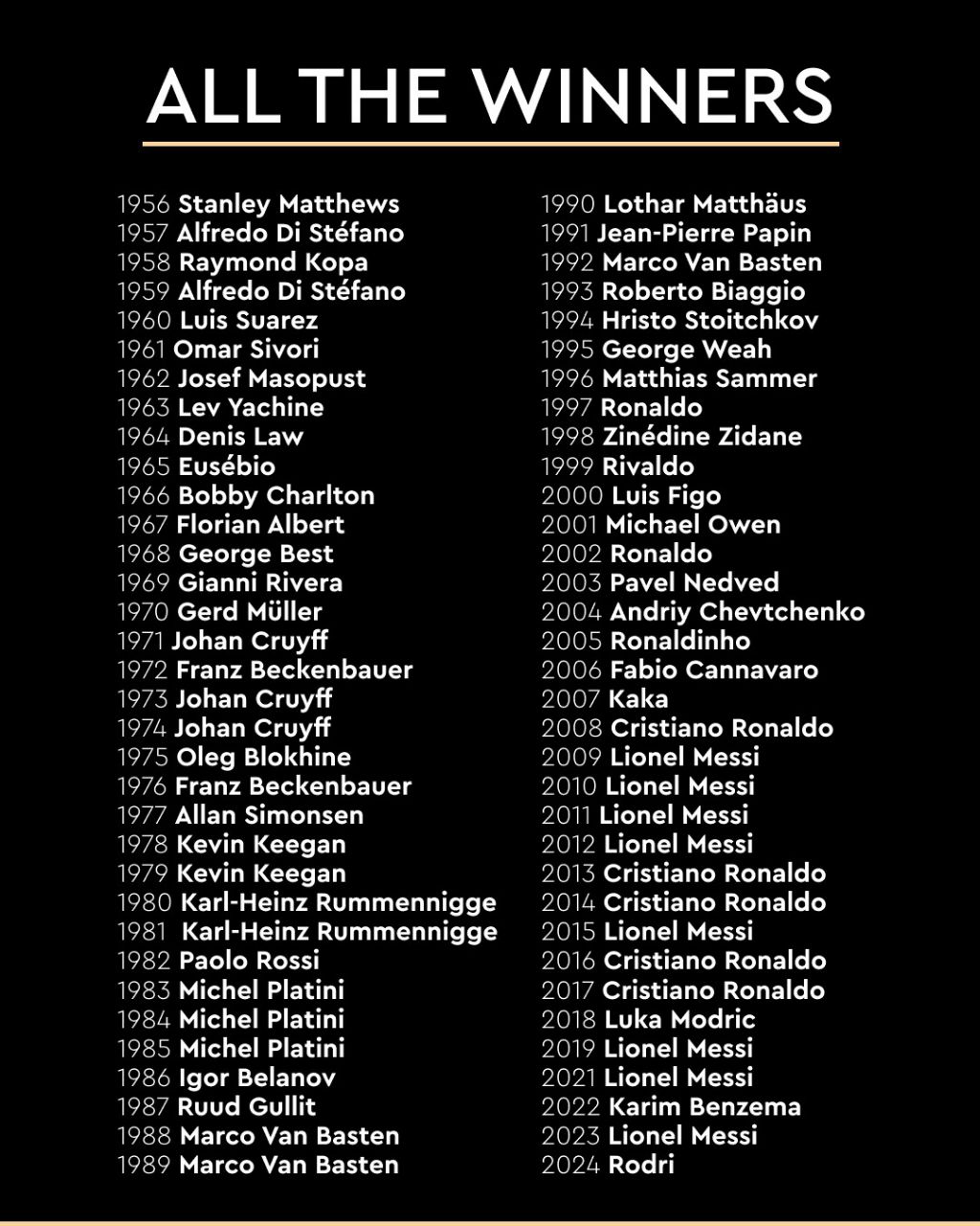 img_20250922_014707_417 تمام برندگان توپ طلا در یک نگاه