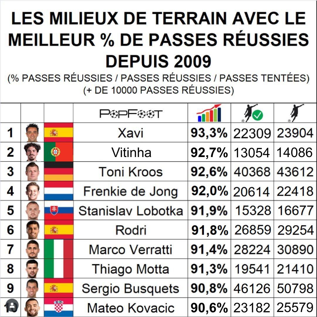 img_20250927_093539_263 هافبکهای با بهترین آمار پاس صحیح از سال ۲۰۰۹ تاکنون
