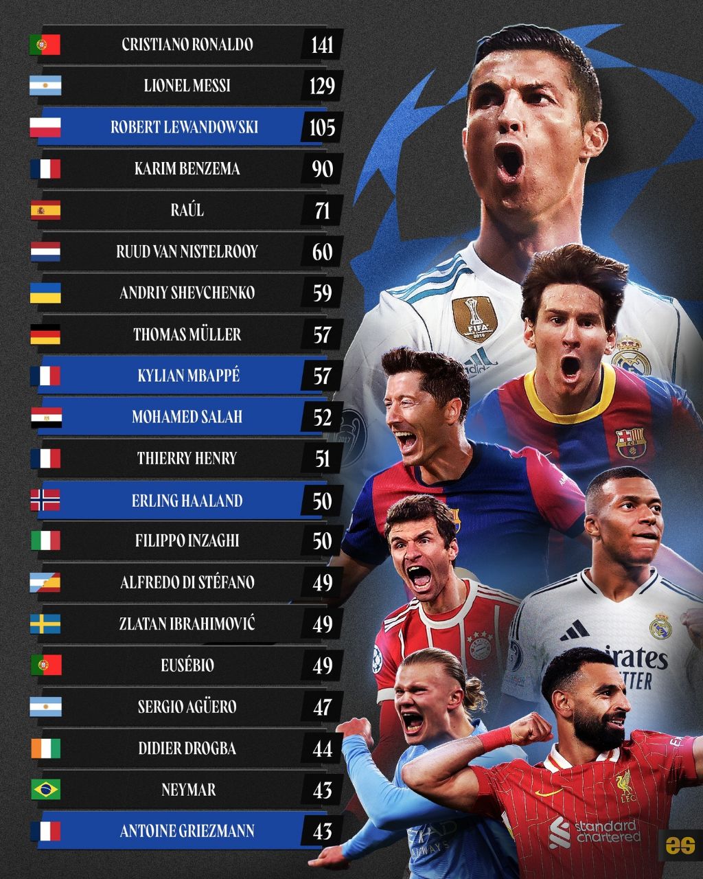 img_20250927_093602_003 بهترین گلزنان تاریخ لیگ قهرمانان اروپا