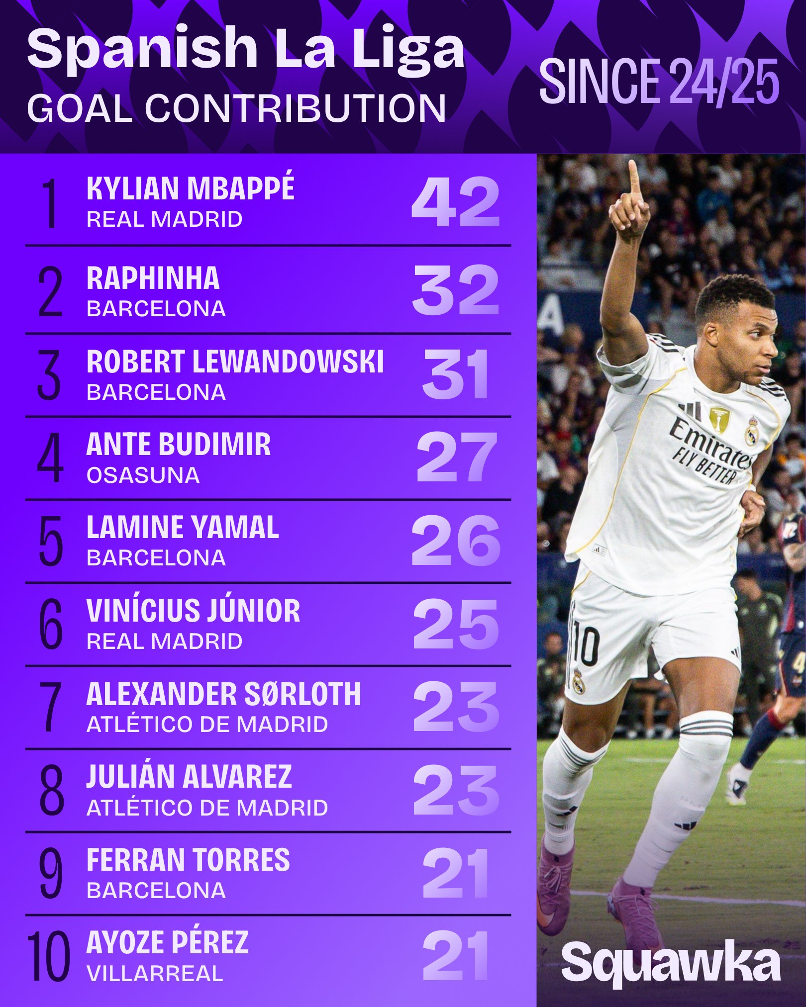 میزان مشارکت روی گل‌ها در لالیگا