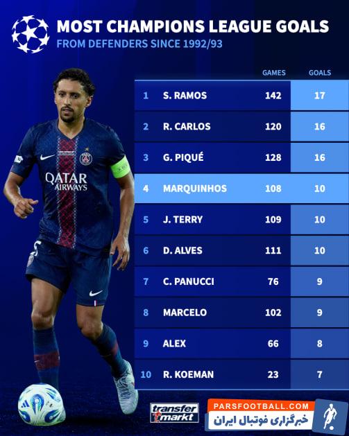 سرخیو راموس با 17 گل برترین مدافع گلزن در تاریخ لیگ قهرمانان اروپا