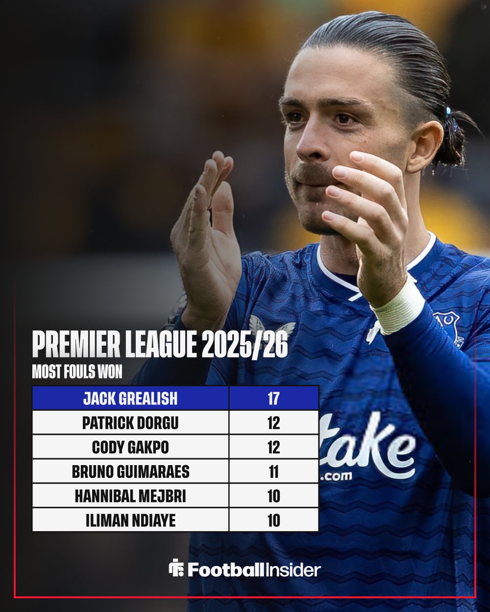 بیشترین خطا در لیگ برتر انگلیس