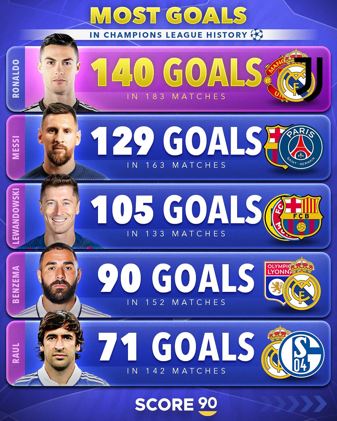 ۵ گلزن برتر تاریخ لیگ قهرمانان اروپا