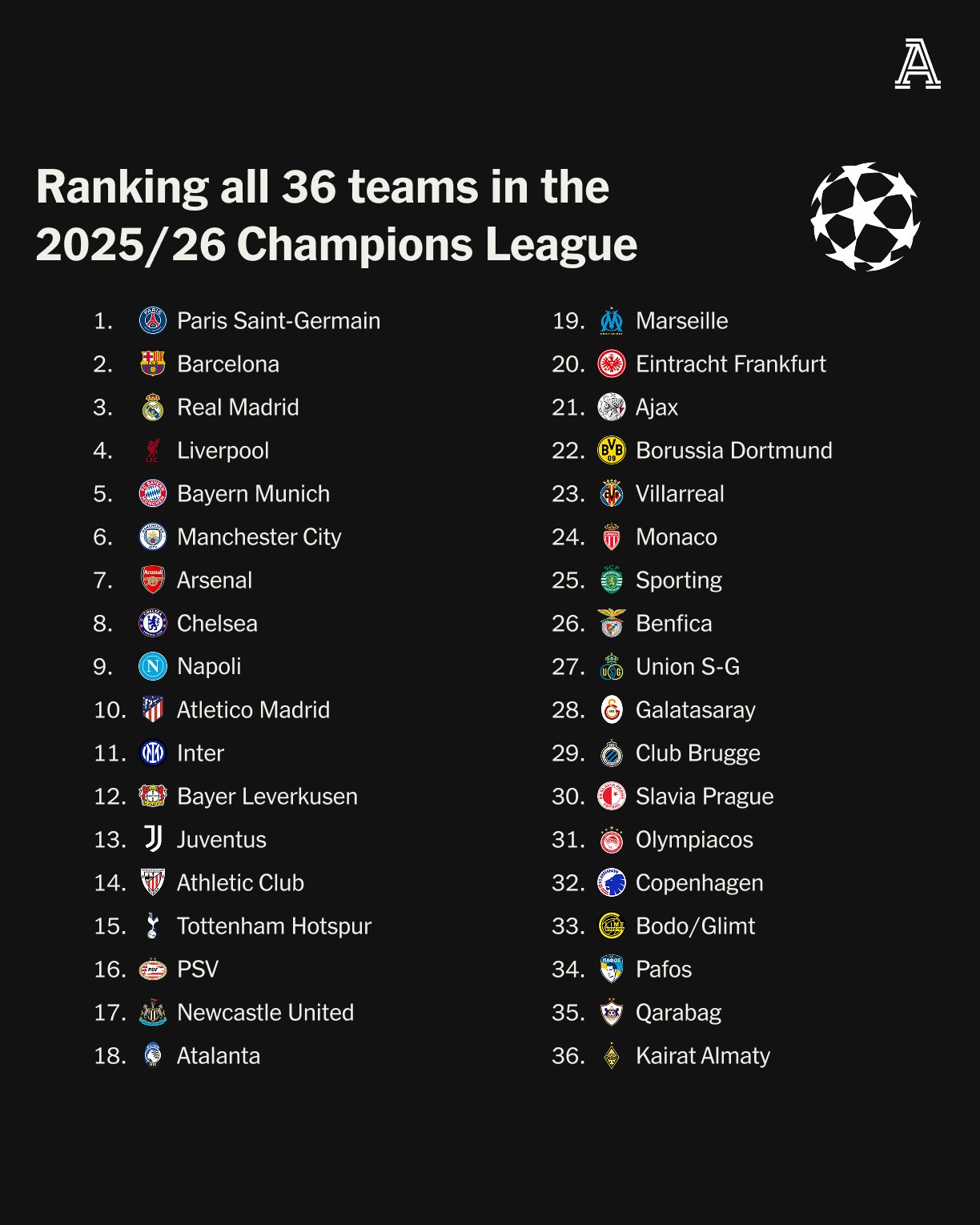 ucl_powerranking_athletic_20250915_213038 رنکینگ تیمهای لیگ قهرمانان اروپا 26-2025